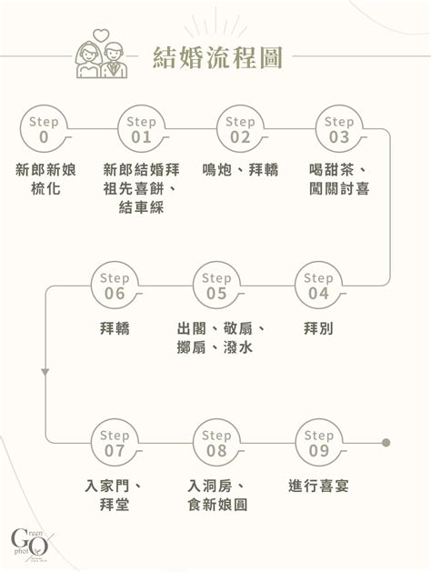 結婚流程圖|婚禮流程怎麼排？從文定、迎娶、證婚到宴客如何一次。